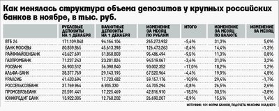 Вкладчики российских банков превратились в валютных спекулянтов