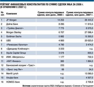 Российские банки потеснили иностранцев на рынке слияний и поглощений