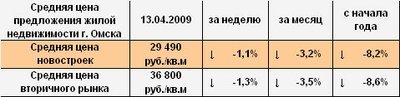 Цены на омские квартиры в 2009 году падают за неделю в среднем на 0,8%