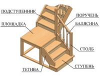 Роль лестниц в интерьере дома